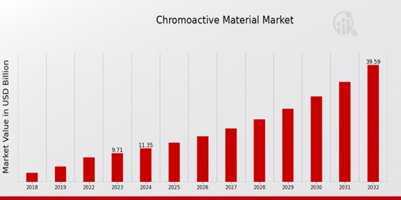 Chromo active Material Market