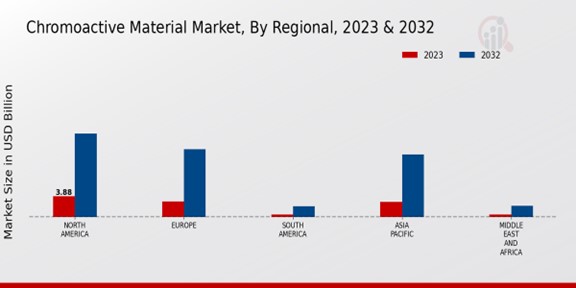 Chromo active Material Market Regional