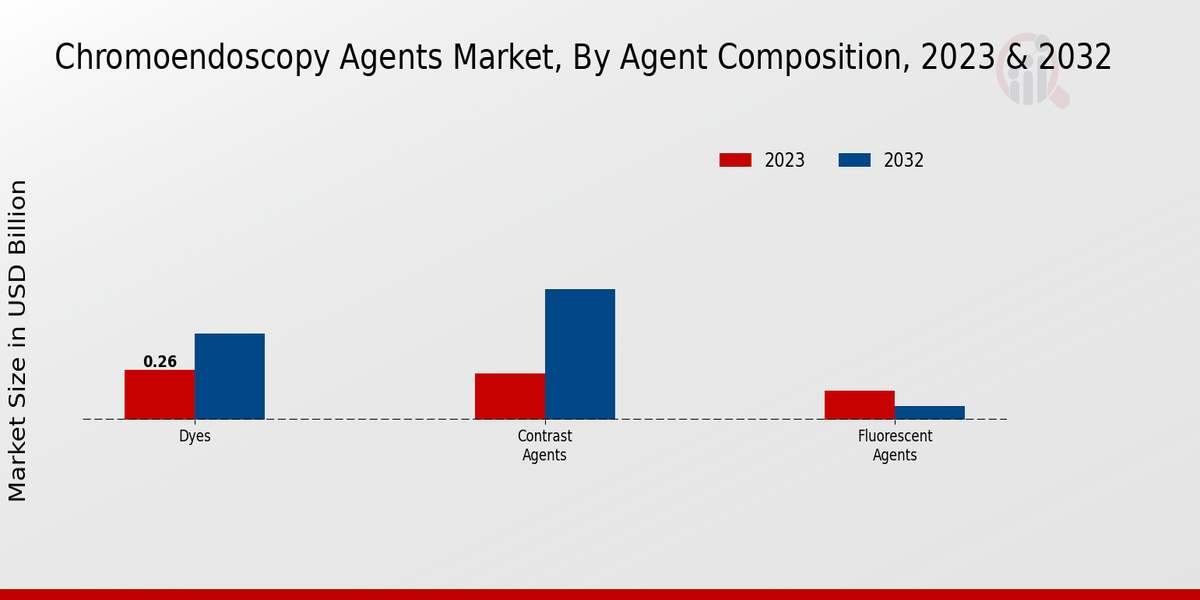 Chromoendoscopy Agents Market Insights zur Wirkstoffzusammensetzung 