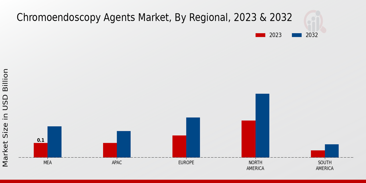 Chromoendoscopy Agents Market Regional Insights 