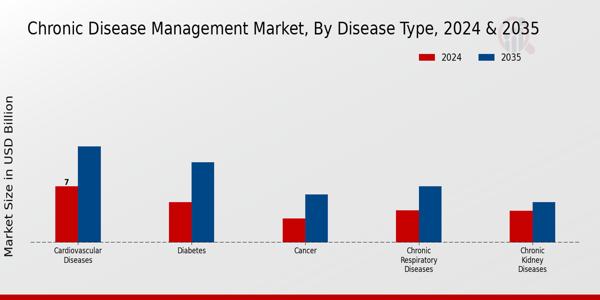 Chronic Disease Management Market Disease Type Insights  Â