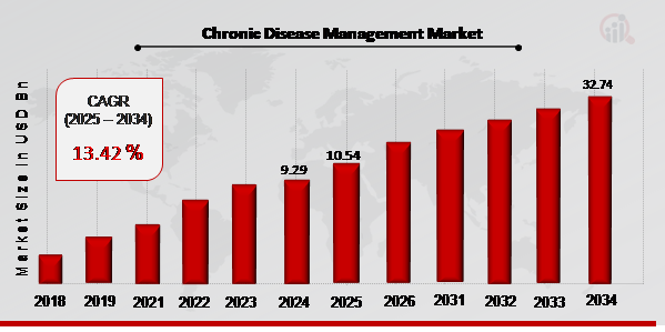 Chronic Disease Management Market Overview