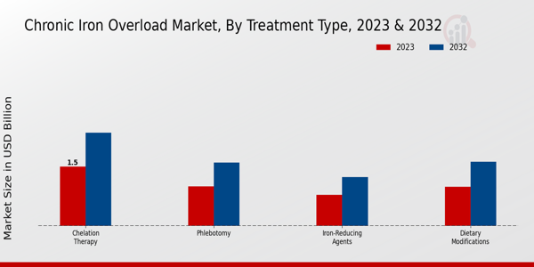 Chronic Iron Overload Market Treatment Type Insights