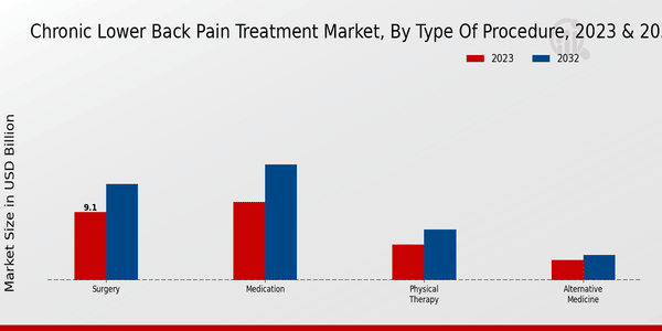 Chronic Lower Back Pain Treatment Market Type of Procedure Insights