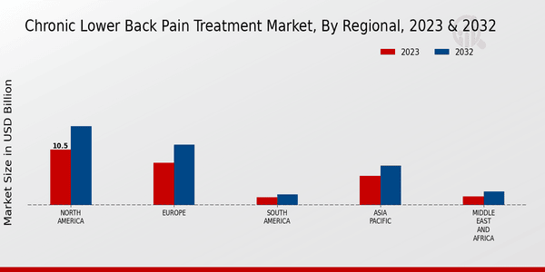 Chronic Lower Back Pain Treatment Market Regional Insights