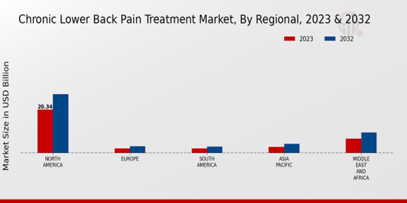 Chronic Lower Back Pain Treatment Market, By Regional