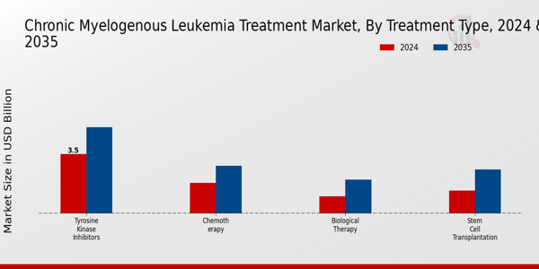 Chronic Myelogenous Leukemia Treatment Market Segment