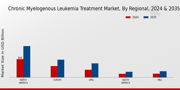 Chronic Myelogenous Leukemia Treatment Market Region