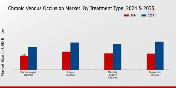 Chronic Venous Occlusion Market Segment