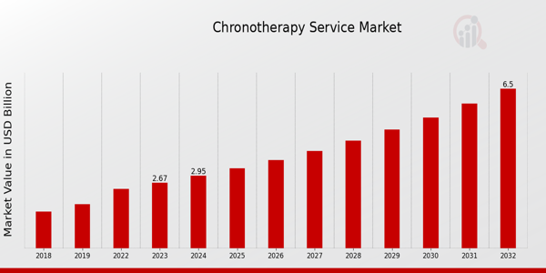 Chronotherapy Service Market Overview