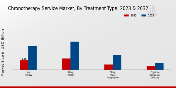 Chronotherapy Service Market by Treatment Type