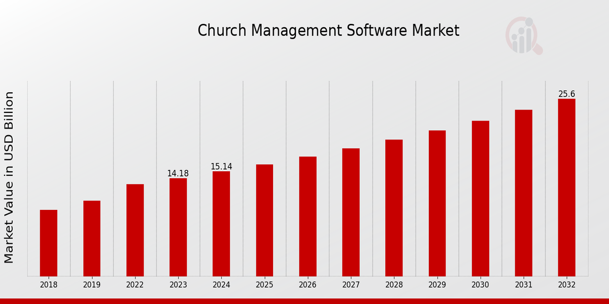 Church Management Software Market Overview