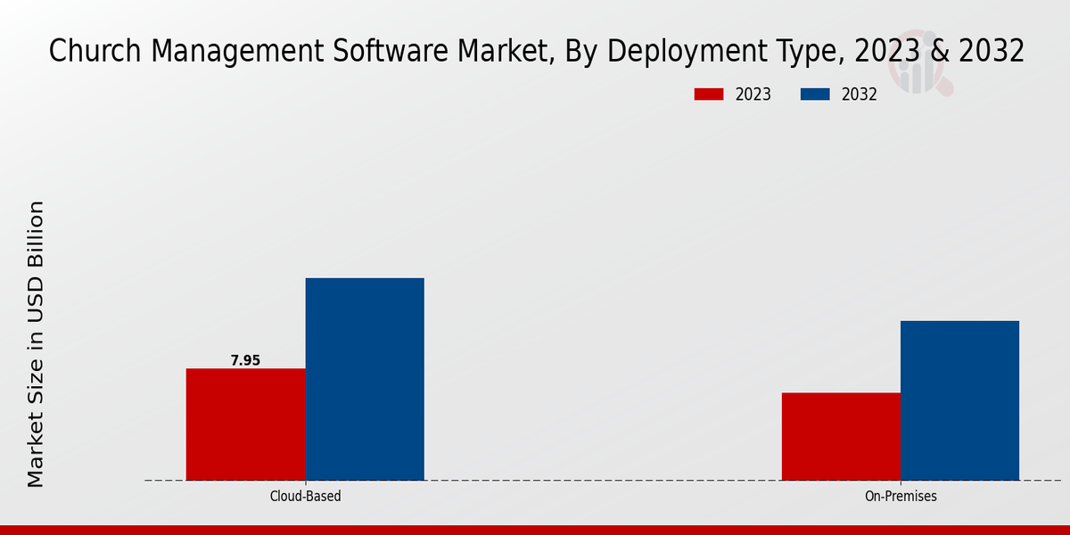 Church Management Software Market by Deployment type