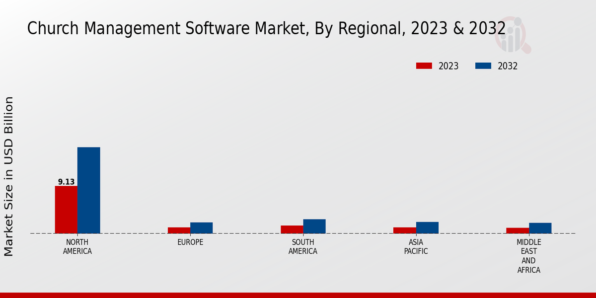 Church Management Software Market by region