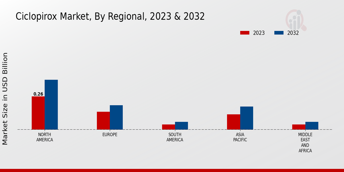 Ciclopirox Market Regional Insights