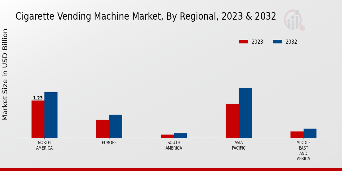 Cigarette Vending Machine Market By Regional 2023-2032