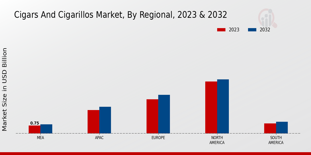 Cigars And Cigarillos Market By Regional