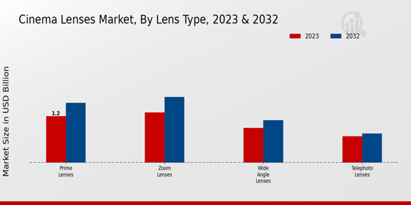 Cinema Lenses Market Lens Type Insights  