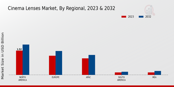 Cinema Lenses Market Regional Insights  