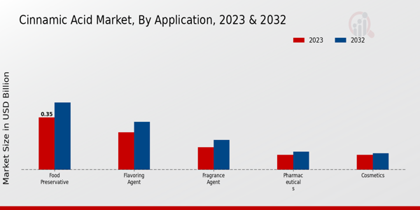 Cinnamic Acid Market By Application