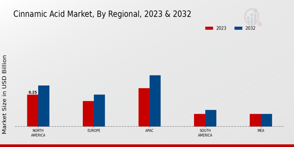 Cinnamic Acid Market By Regional