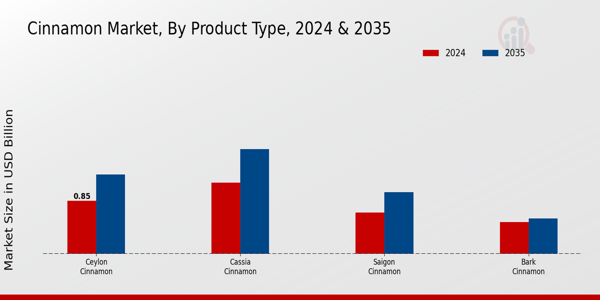 Cinnamon Market  By Product Type 2024 & 2035