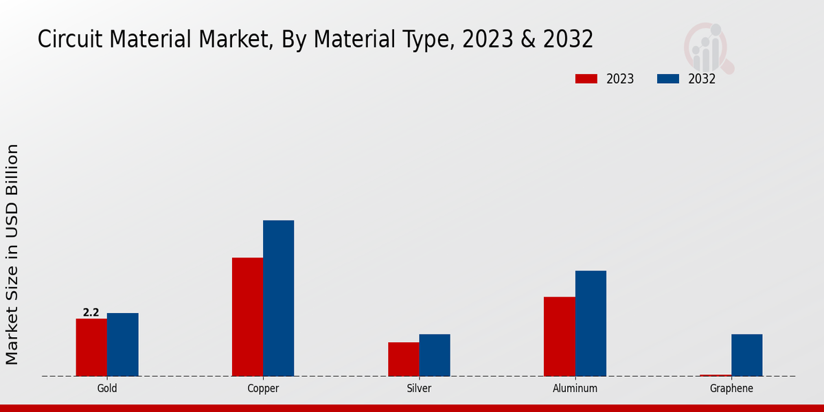 Circuit Material Market Material Type