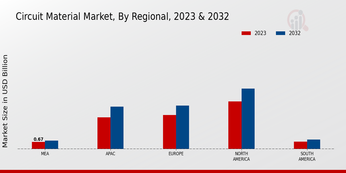 Circuit Material Market Regional