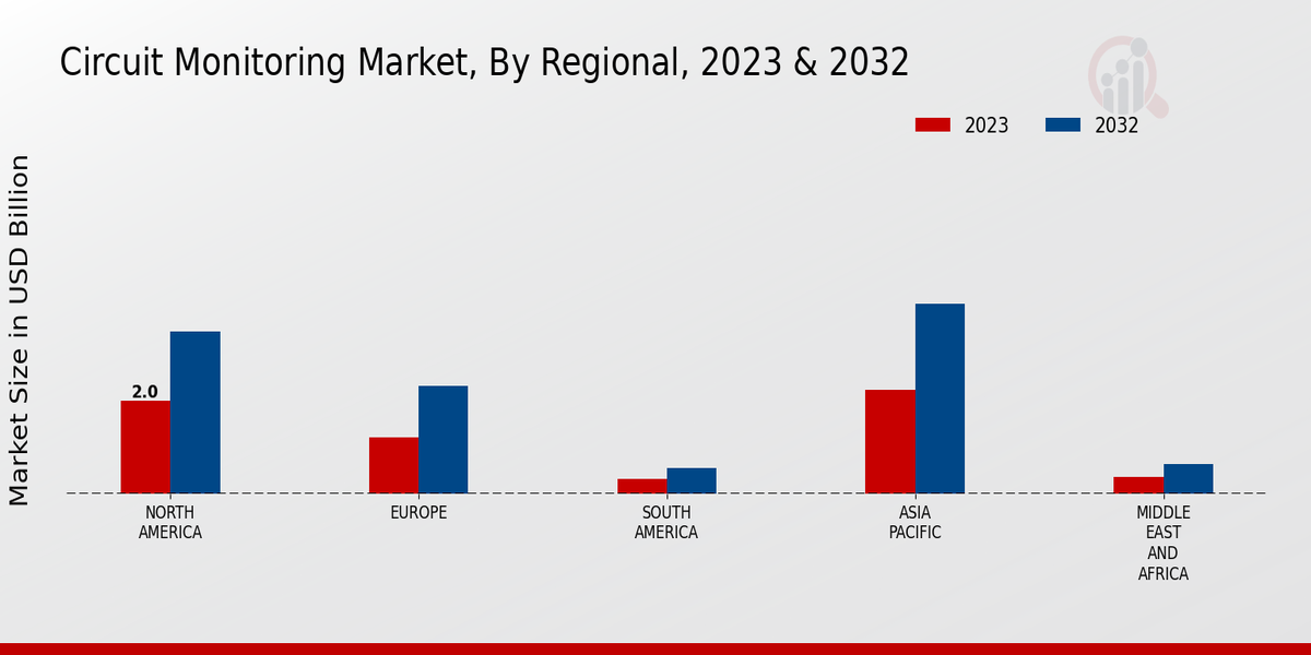 Circuit Monitoring Market By Regional