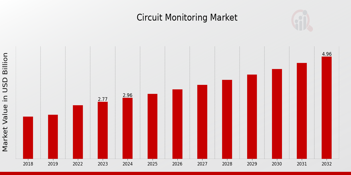 Circuit Monitoring Market Overview