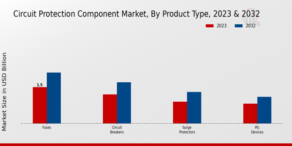 Circuit Protection Component Market Product Type Insights