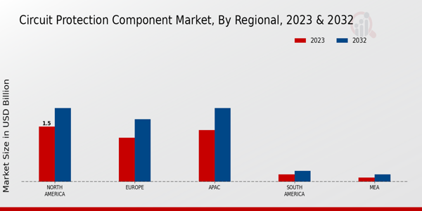 Circuit Protection Component Market Regional Insights