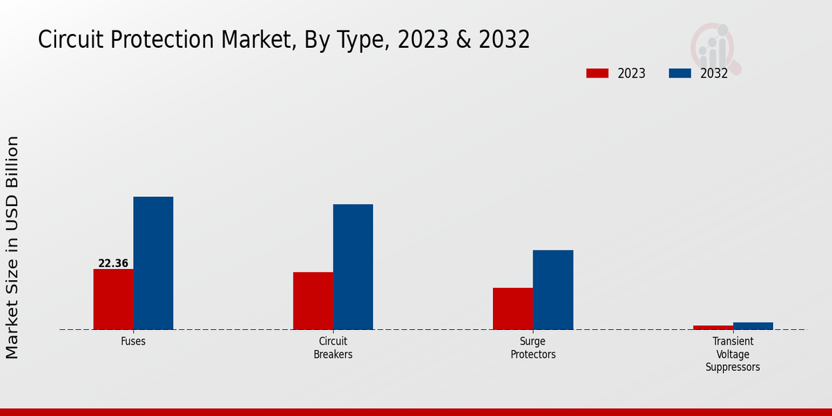 Circuit Protection Market Type Insights