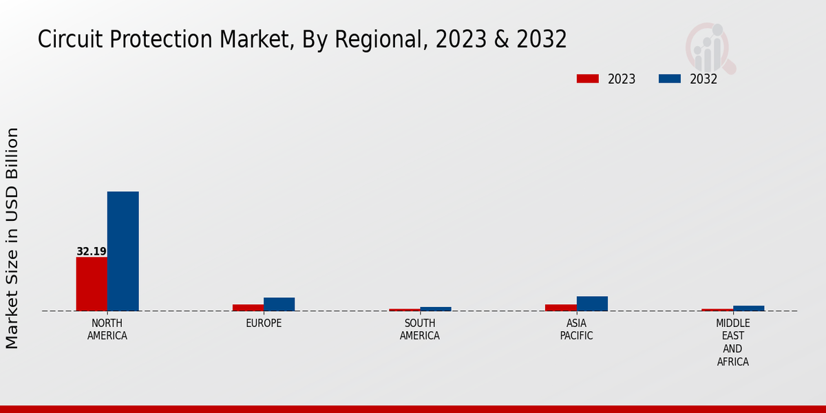 Circuit Protection Market Regional Insights