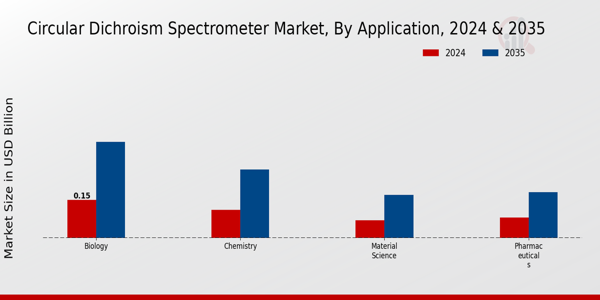 Circular Dichroism Spectrometer Market Segment