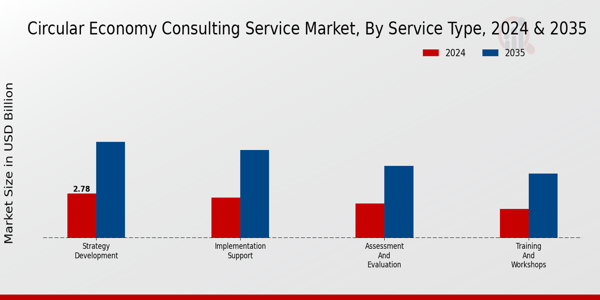 Circular Economy Consulting Service Market Segment