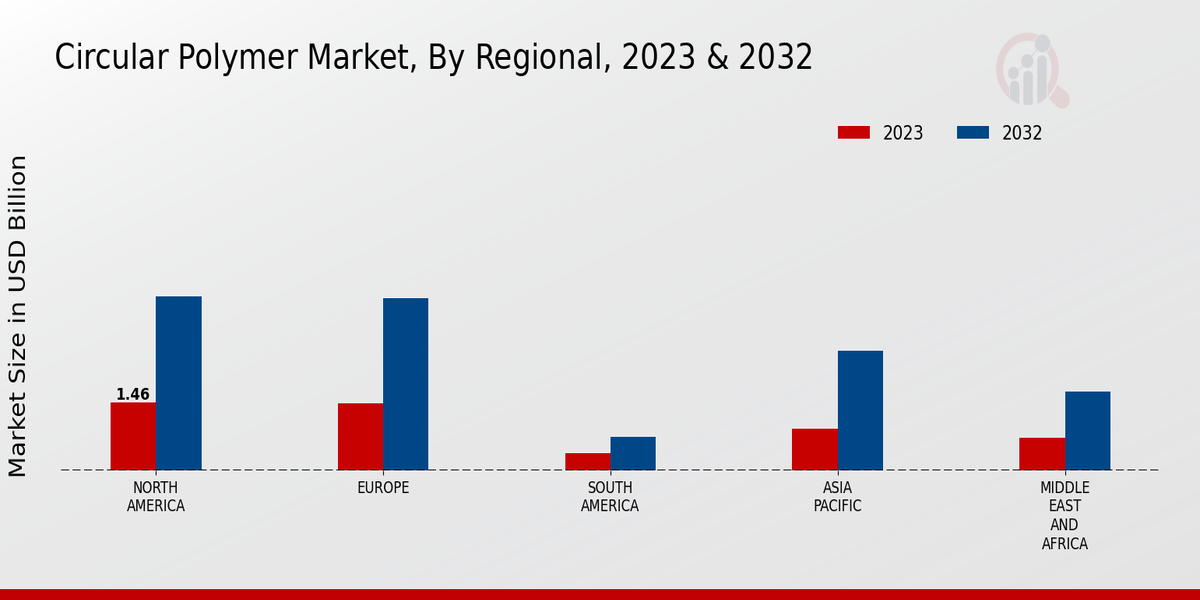 Circular Polymer Market By Region