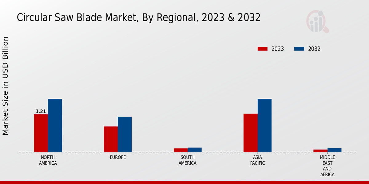 Circular Saw Blade Market Regional