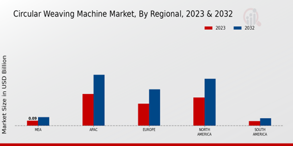 Circular Weaving Machine Market Regional