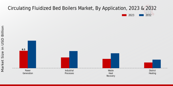 Circulating Fluidized Bed Boilers Market Application Insights 