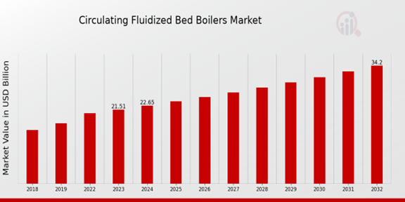 Circulating Fluidized Bed Boilers Market Overview