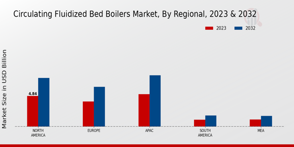 Circulating Fluidized Bed Boilers Market Regional Insights 