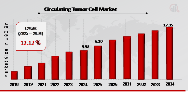 Circulating Tumor Cell Market Overview