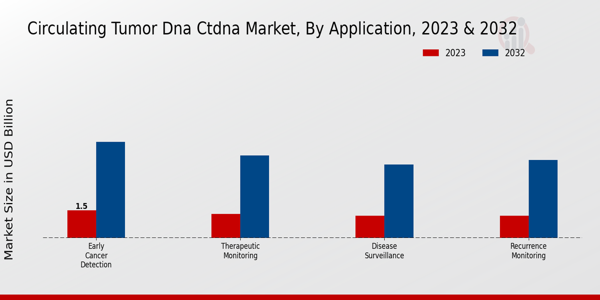 Circulating Tumor DNA (ctDNA) Market Application Insights  