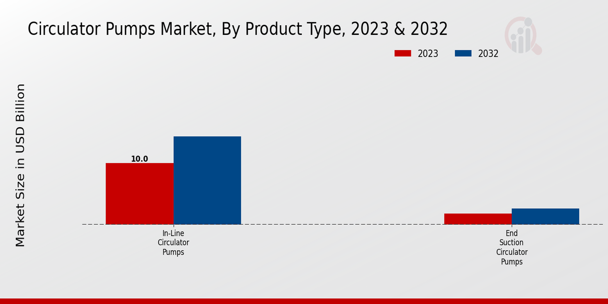 Circulator Pumps Market Product Type Insights  