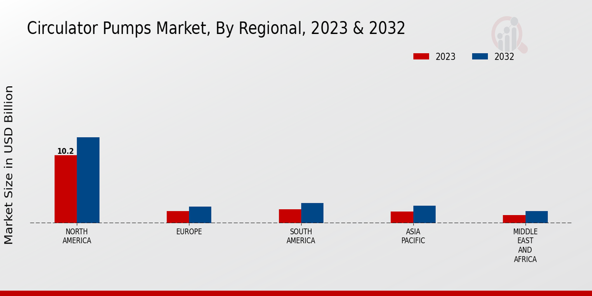 Circulator Pumps Market Regional Insights  