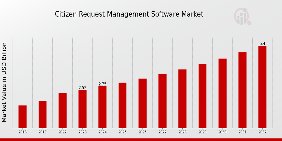 Citizen Request Management Software Market Overview