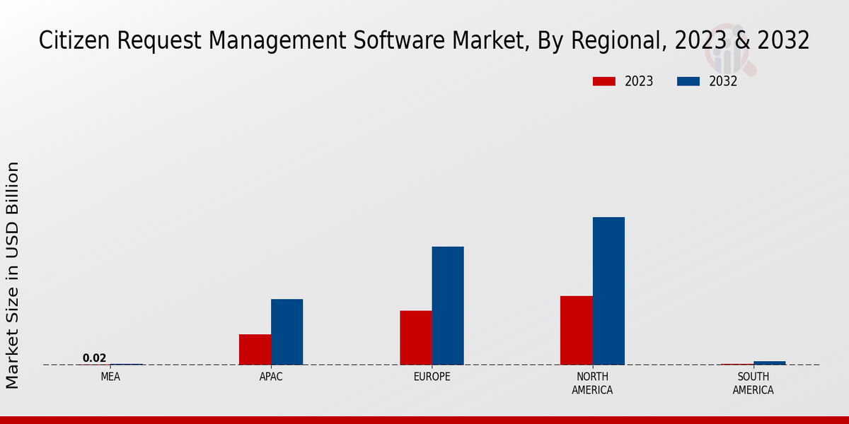 Citizen Request Management Software Market Regional Insights