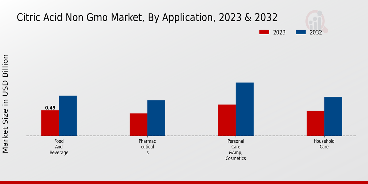 Citric Acid Non Gmo Market Application Insights