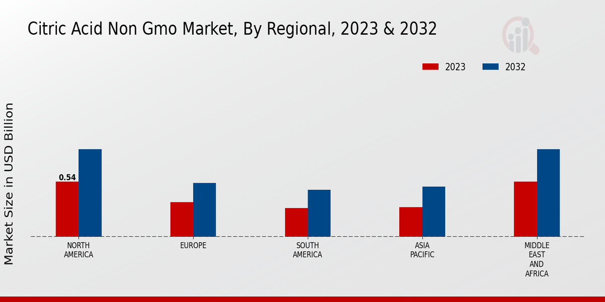 Citric Acid Non Gmo Market Regional Insights